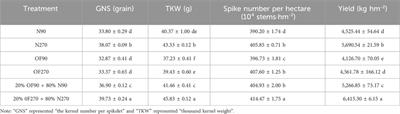 Combination of nitrogen and organic fertilizers reduce N2O emissions while increasing winter wheat grain yields and quality in China